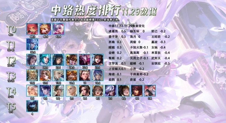 Bảng Xếp Hạng Độ Hot Tướng VGVD 12 2025