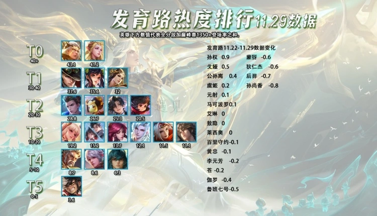 Bảng Xếp Hạng Độ Hot Tướng VGVD 12 2025