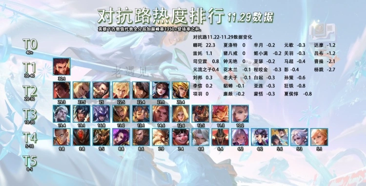 Bảng Xếp Hạng Độ Hot Tướng VGVD 12 2025