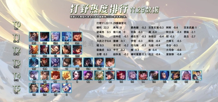 Bảng Xếp Hạng Độ Hot Tướng VGVD 12 2025